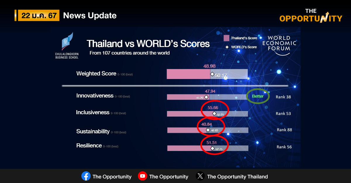 ไทยรั้งอันดับ 51 ความสามารถในการแข่งขันโลก ตามหลัง สิงคโปร์ (16) มาเลเซีย (31) เวียดนาม (36) อินโดนีเซีย (50)