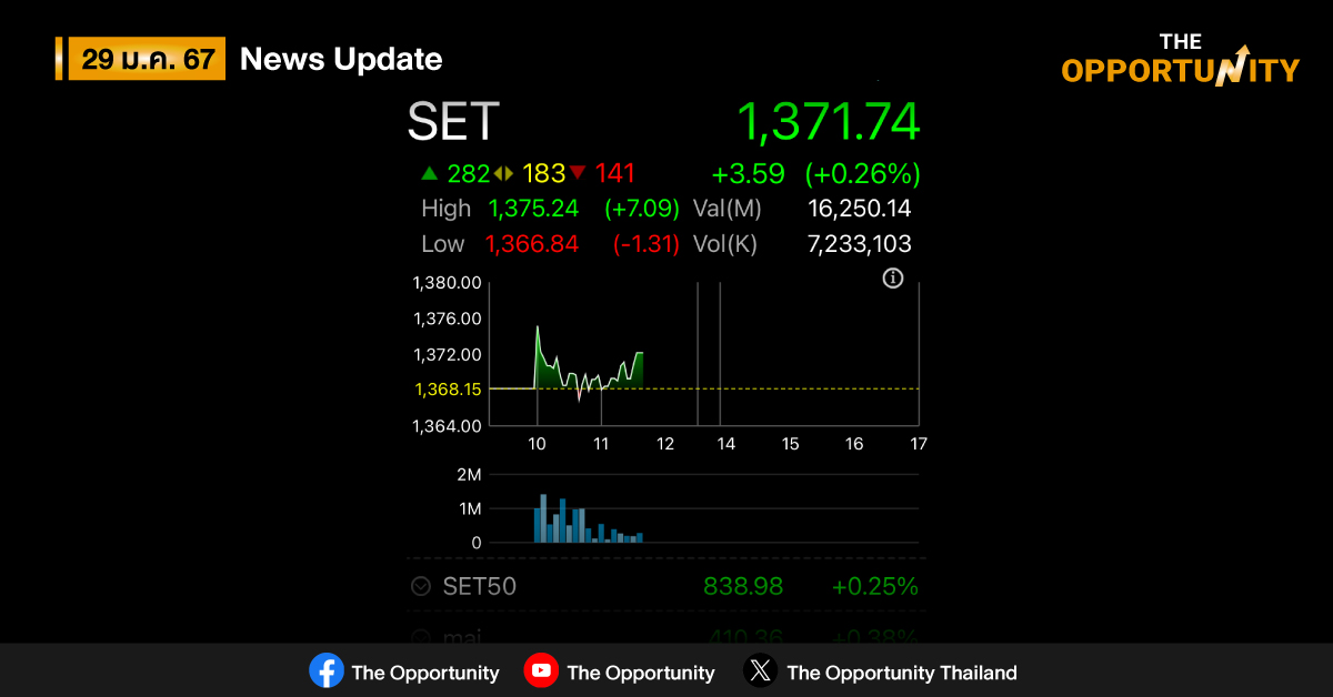 บลจ.วรรณ มอง‘หุ้นไทย’ยังเหมือน’คนป่วย’ หั่นเป้าดัชนีปีนี้เหลือ 1,580 จุด