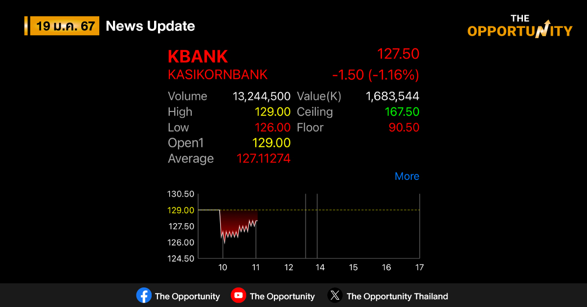 KBANK : งบผิดคาด กำไรสุทธิ 4Q23 ที่ 9,400 ล้านบาท ต่ำกว่า Consensus 9%