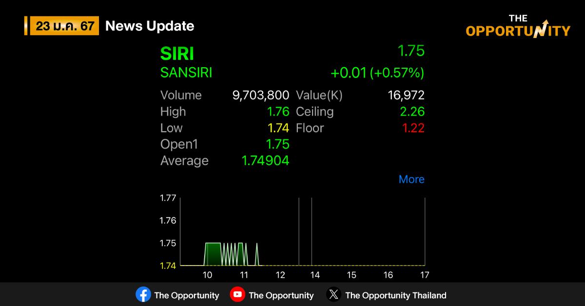 SIRI ประกาศเป้าปี 2567 กำไรทุบสถิติ All-time high ดีที่สุดในรอบ 40 ปี ยอดขาย 52,000 ล้านบาท
