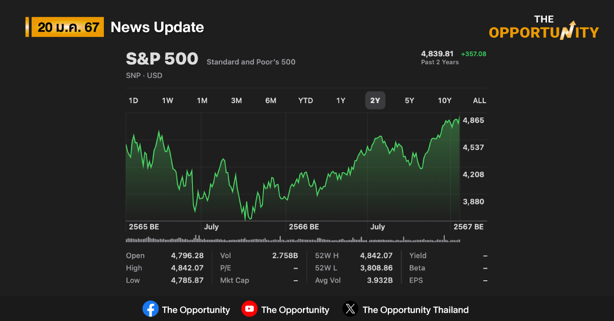 ดัชนี S&P500 ทะยานสู่ระดับสูงสุดเป็นประวัติการณ์ครั้งใหม่ในรอบกว่า 2 ปี