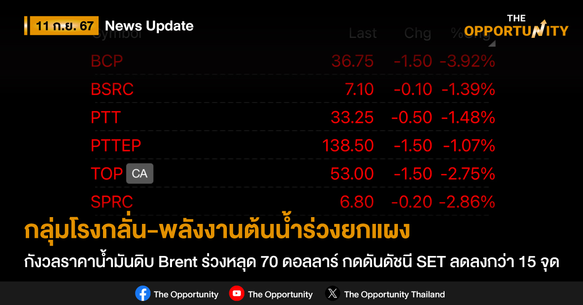 กลุ่มโรงกลั่น-พลังงานต้นน้ำร่วงยกแผง กังวลราคาน้ำมันดิบ Brent ร่วงหลุด 70 ดอลลาร์