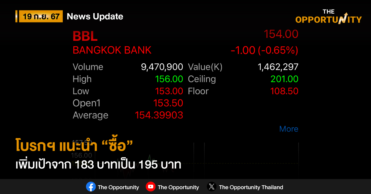 BBL โบรกฯ แนะนำ “ซื้อ” เพิ่มเป้าจาก 183 บาทเป็น 195 บาท