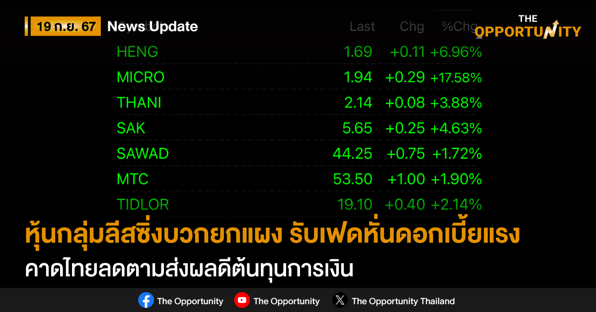 หุ้นกลุ่มลีสซิ่งบวกยกแผง รับเฟดหั่นดอกเบี้ยแรง คาดไทยลดตามส่งผลดีต้นทุนการเงิน