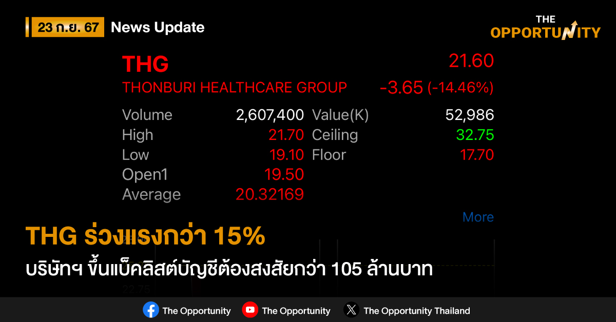 THG ร่วงแรงกว่า 15% หลังบริษัทฯ แบ็คลิสต์บัญชีต้องสงสัย 105 ล้านบาท และพบปล่อยกู้ธุรกิจกลุ่ม “วนาสิน”- จัดซื้อสินค้าแต่ไม่ได้มีการรับมอบจริง
