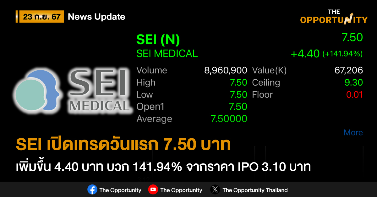 SEI เปิดเทรดวันแรก 7.50 บาท เพิ่มขึ้น 4.40 บาท บวก 141.94% จากราคา IPO 3.10 บาท