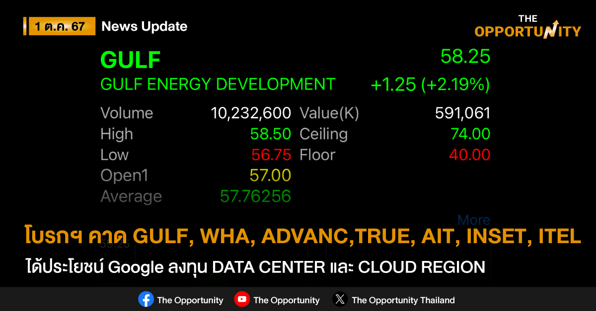 โบรกฯ คาด GULF, WHA, ADVANC, TRUE, AIT, INSET, ITEL ได้ประโยชน์ Google ทุ่ม 1,000 ล้านดอลลาร์ ลงทุน DATA CENTER