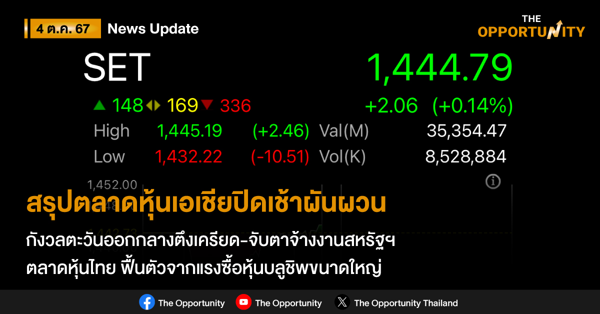 สรุปตลาดหุ้นเอเชียปิดเช้าผันผวน กังวลตะวันออกกลางตึงเครียด-จับตาจ้างงานสหรัฐฯ ตลาดหุ้นไทย ฟื้นตัวจากแรงซื้อหุ้นบลูชิพขนาดใหญ่