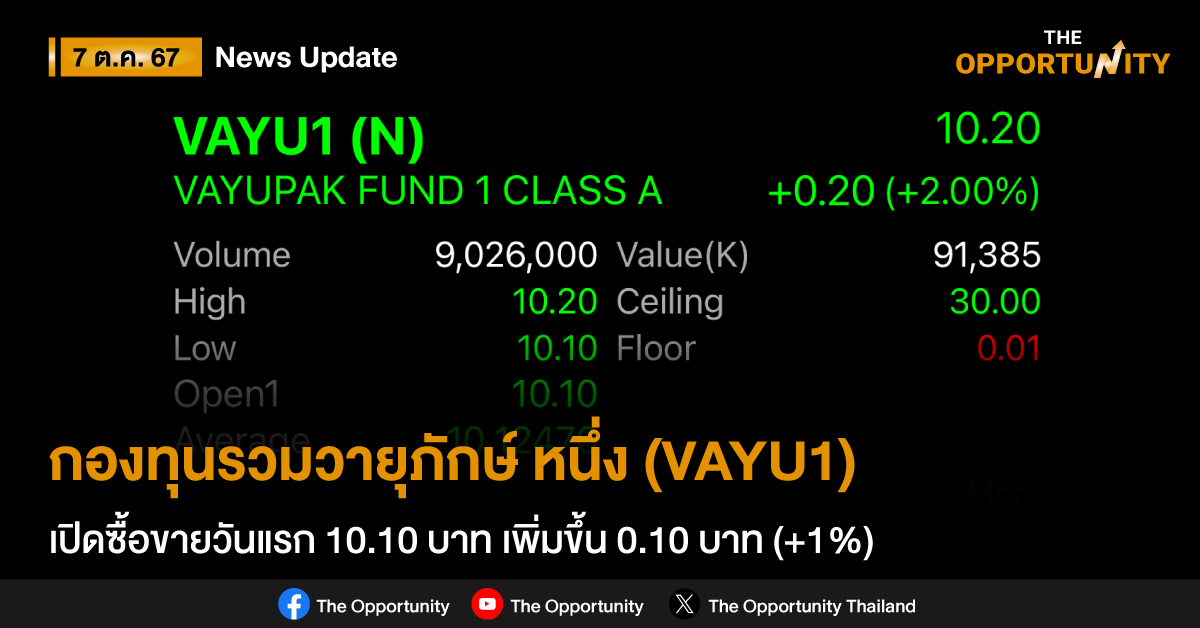 กองทุนรวมวายุภักษ์ หนึ่ง (VAYU1) เปิดซื้อขายวันแรก 10.10 บาท เพิ่มขึ้น 0.10 บาท หรือ 1% จากราคาเสนอขายหน่วยลงทุน