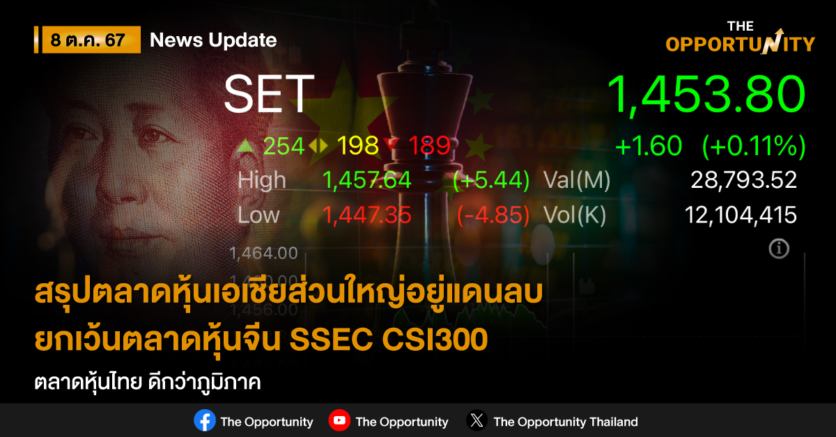 สรุปตลาดหุ้นเอเชียส่วนใหญ่อยู่แดนลบ ยกเว้นตลาดหุ้นจีน SSEC CSI300 ตลาดหุ้นไทย ดีกว่าภูมิภาค