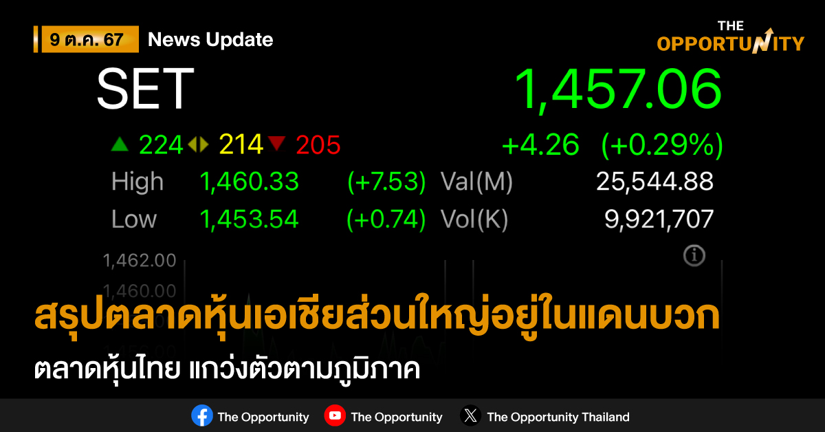 สรุปตลาดหุ้นเอเชียส่วนใหญ่อยู่ในแดนบวก แต่ลด ช่วงบวกลงเมื่อเทียบกับตอนเปิดตลาด (ตลาดหุ้นเกาหลีใต้หยุดทำการ) ตลาดหุ้นไทย แกว่งตัวตามภูมิภาค