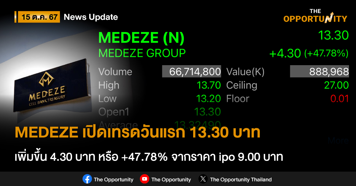 MEDEZE เปิดเทรดวันแรก 13.30 บาท เพิ่มขึ้น 4.30 บาท หรือ +47.78% จากราคา ipo 9.00 บาท
