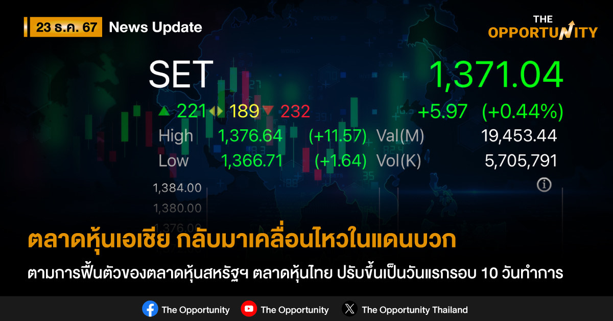 ตลาดหุ้นเอเชีย กลับมาเคลื่อนไหวในแดนบวก ตามการฟื้นตัวของตลาดหุ้นสหรัฐฯ ตลาดหุ้นไทย ปรับขึ้นเป็นวันแรกรอบ 10 วันทำการ